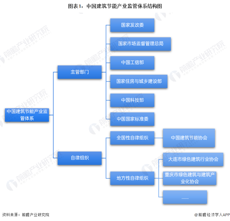 2023年中国建筑节能产业标准体系分析 新规强势出击【组图】(图1)