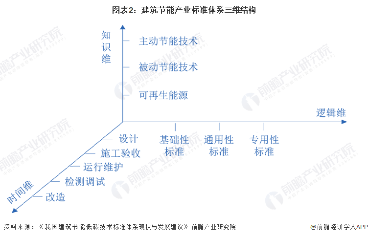 2023年中国建筑节能产业标准体系分析 新规强势出击【组图】(图2)