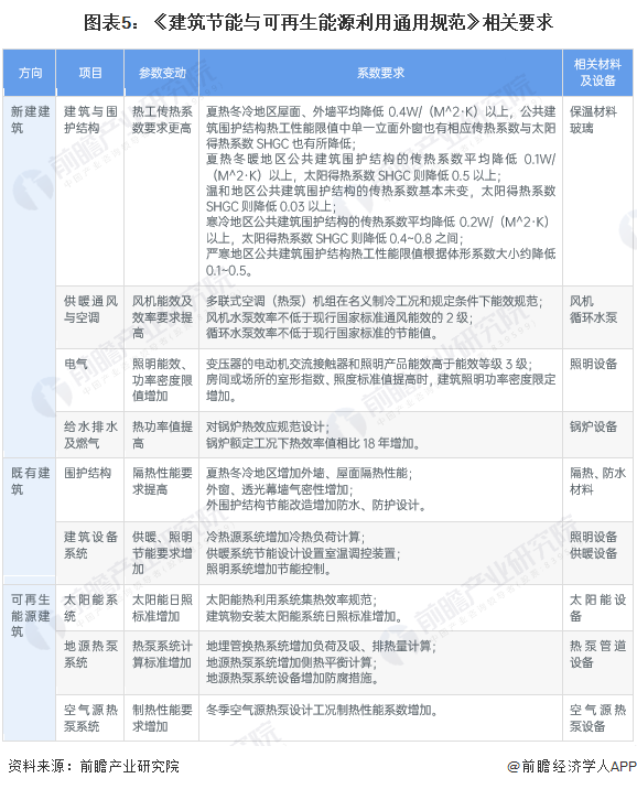 2023年中国建筑节能产业标准体系分析 新规强势出击【组图】(图5)
