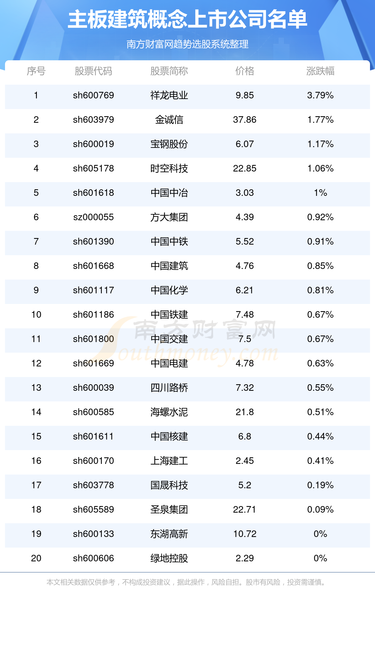 2023年主板建筑概念上市公司一览表（1222）(图1)